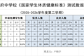 苏州学府中学校2025年度学生体质健康、近视率排名情况公示