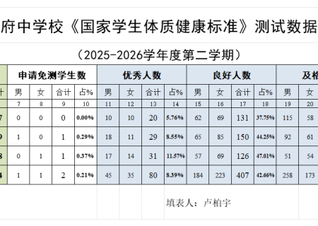 苏州学府中学校2025年度学生体质健康、近视率排名情况公示